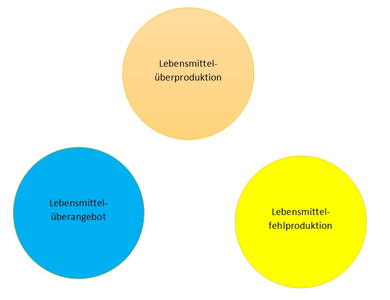 Lebensmittelspende